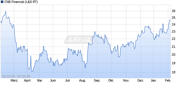 CNB Financial Aktie Chart