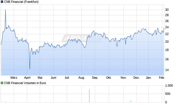 CNB Financial Aktie Chart
