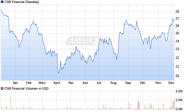 CNB Financial Aktie Chart