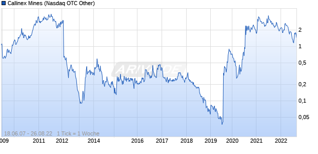 Callinex Mines Chart