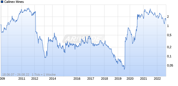 Callinex Mines Chart