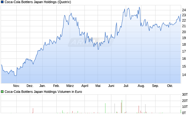 Coca-Cola Bottlers Japan Holdings Aktie Chart