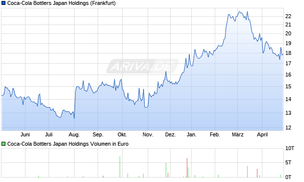 Coca-Cola Bottlers Japan Holdings Aktie Chart