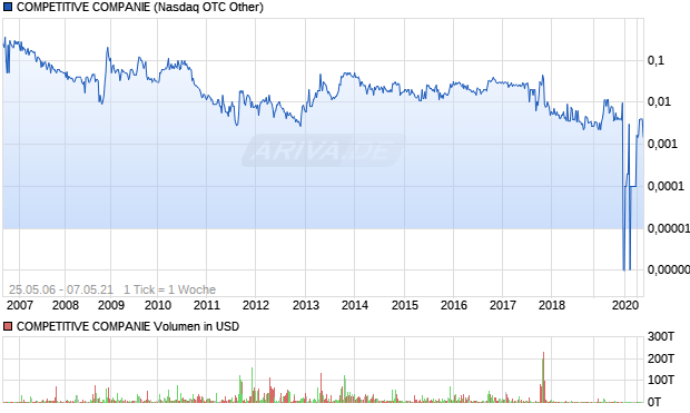 COMPETITIVE COMPANIE Aktie Chart