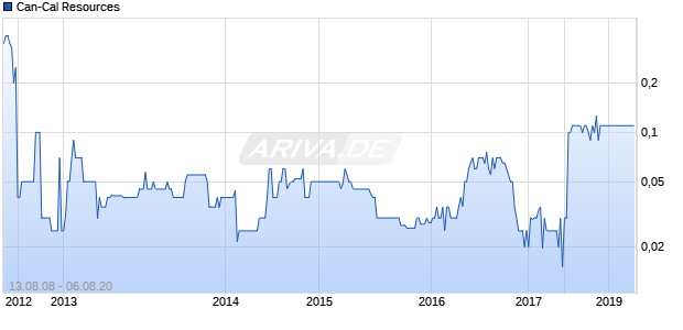 Can-Cal Resources Chart