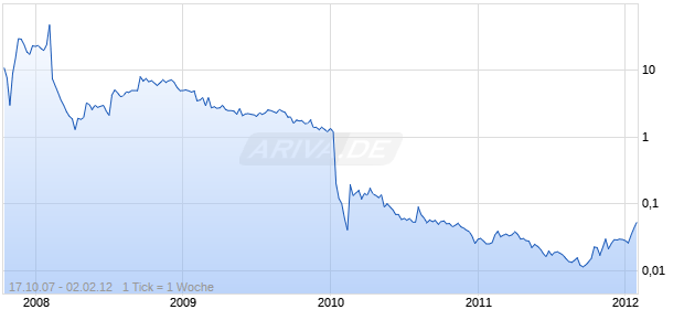 CLEAN COAL TECHNOLOG Chart