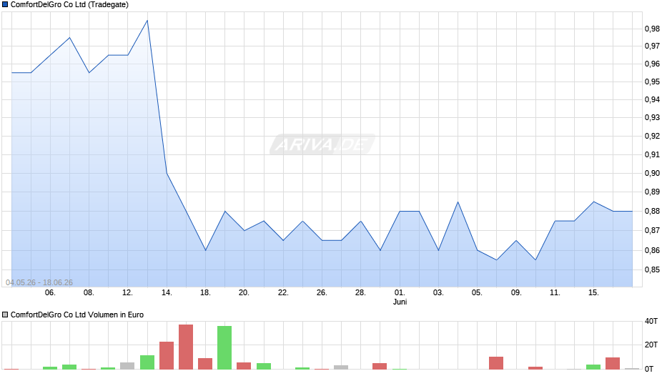 ComfortDelGro Chart