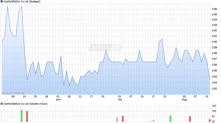 ComfortDelGro Chart