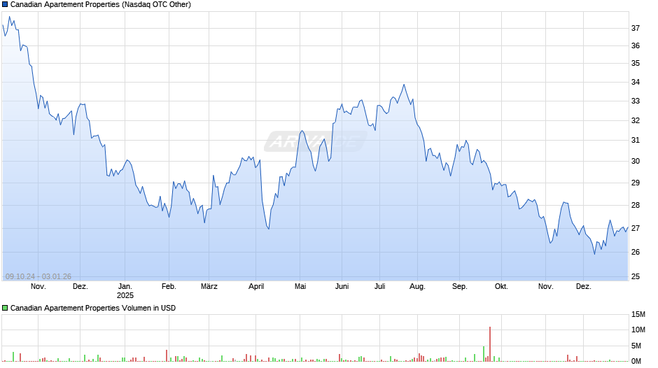 Canadian Apartement Properties Chart