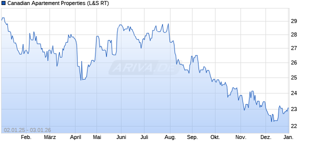 Canadian Apartement Properties Aktie Chart