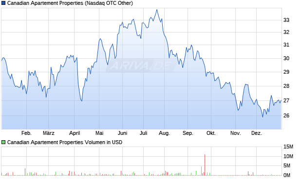 Canadian Apartement Properties Aktie Chart