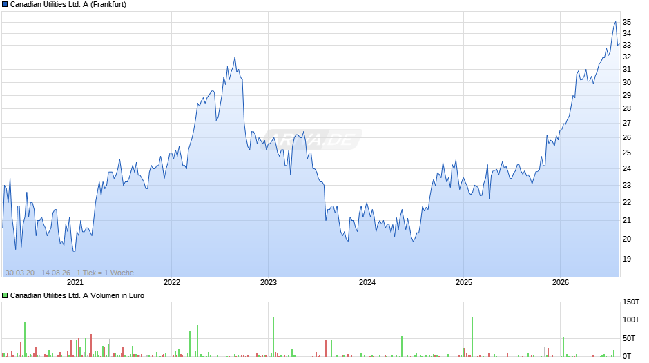 Canadian Utilities Ltd. A Chart