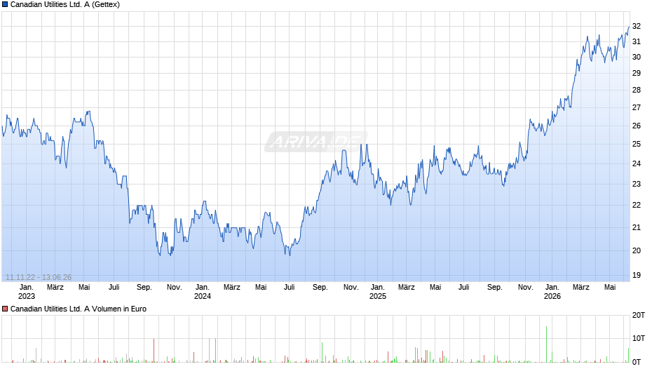 Canadian Utilities Ltd. A Chart