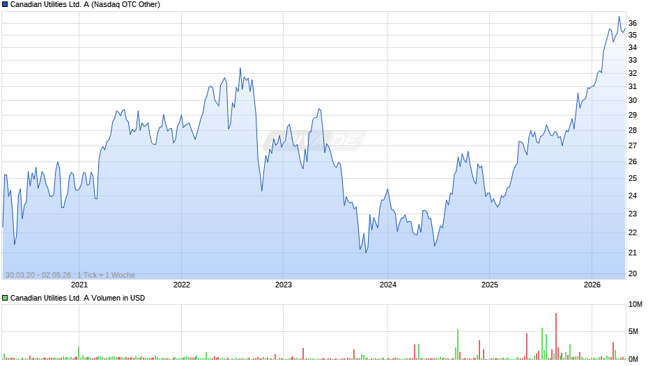 Canadian Utilities Ltd. A Chart