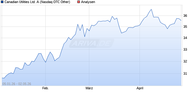 Canadian Utilities Ltd. A Aktie