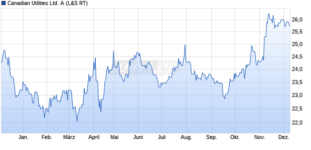 Canadian Utilities Ltd. A Aktie Chart