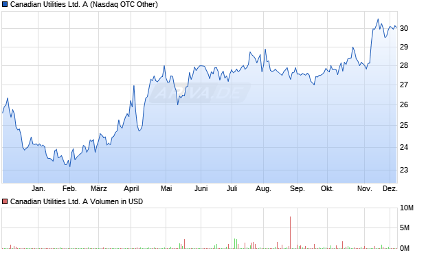 Canadian Utilities Ltd. A Aktie Chart