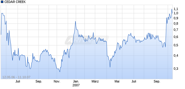 CEDAR CREEK Chart