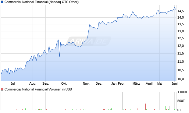 Commercial National Financial Aktie Chart