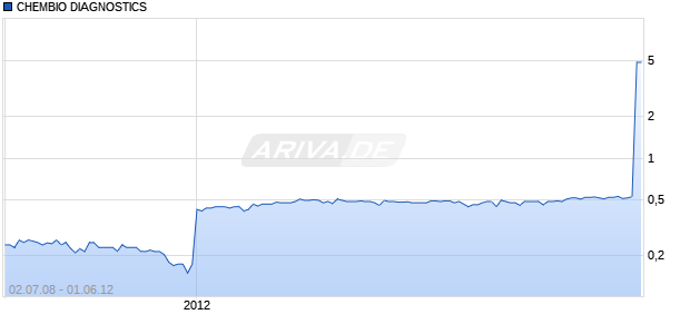CHEMBIO DIAGNOSTICS Chart