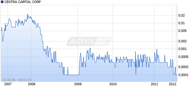 CENTRA CAPITAL CORP Chart