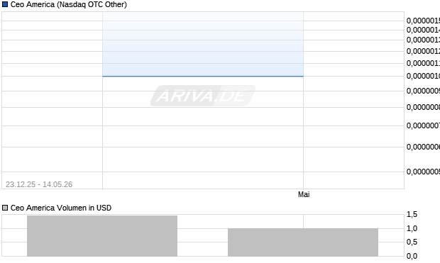 Ceo America Aktie Chart