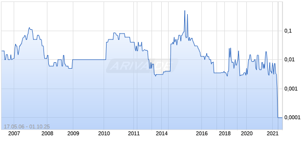 CORFACTS INC Chart