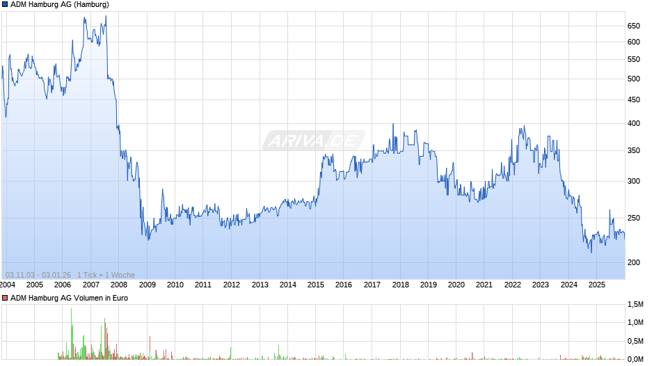 ADM Hamburg Chart