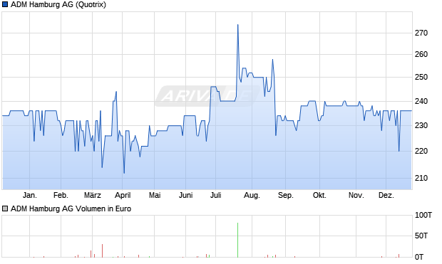 ADM Hamburg Aktie Chart