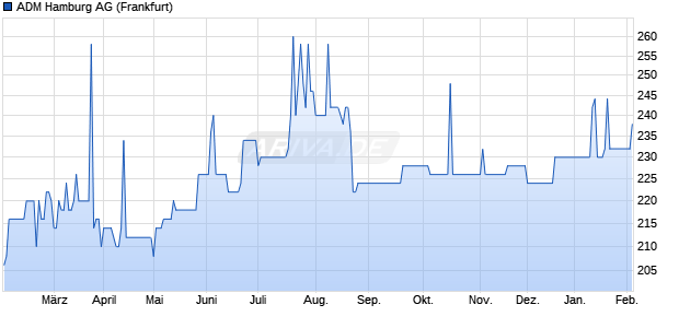 ADM Hamburg Aktie Chart