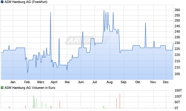 ADM Hamburg Aktie Chart