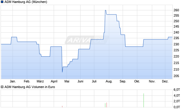 ADM Hamburg Aktie Chart
