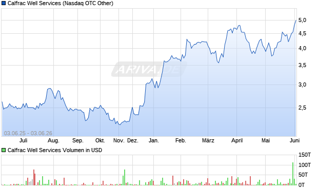 Calfrac Well Services Aktie Chart