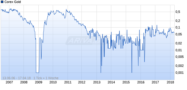Corex Gold Chart