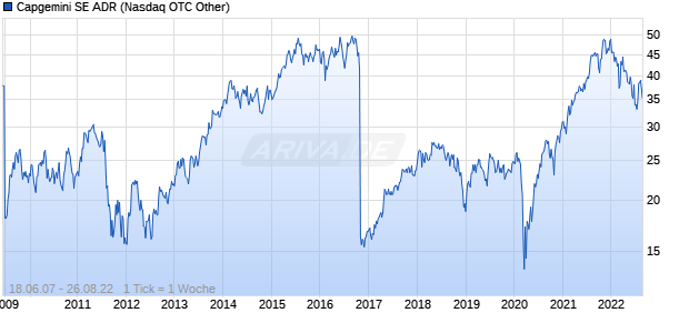 Capgemini SE ADR Chart