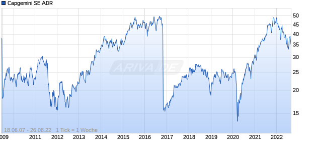 Capgemini SE ADR Chart