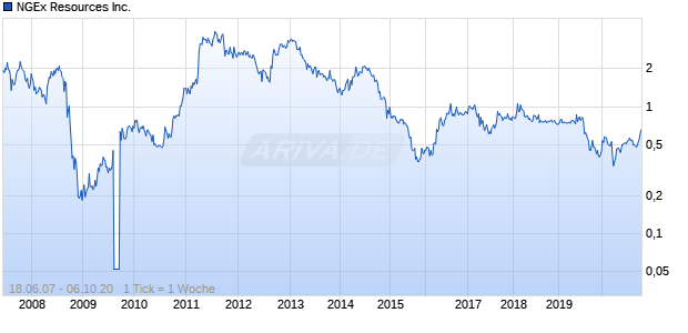 NGEx Resources Inc. Chart