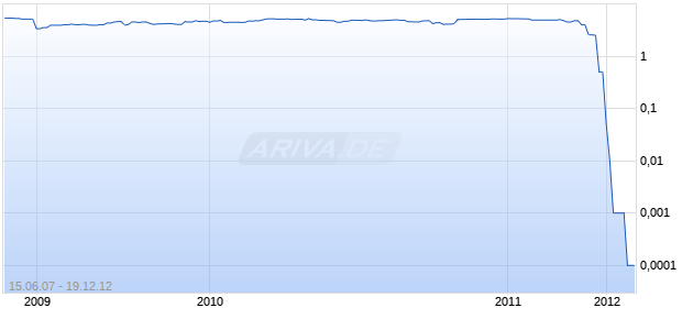 CARSO GLOBAL TELECOM Chart
