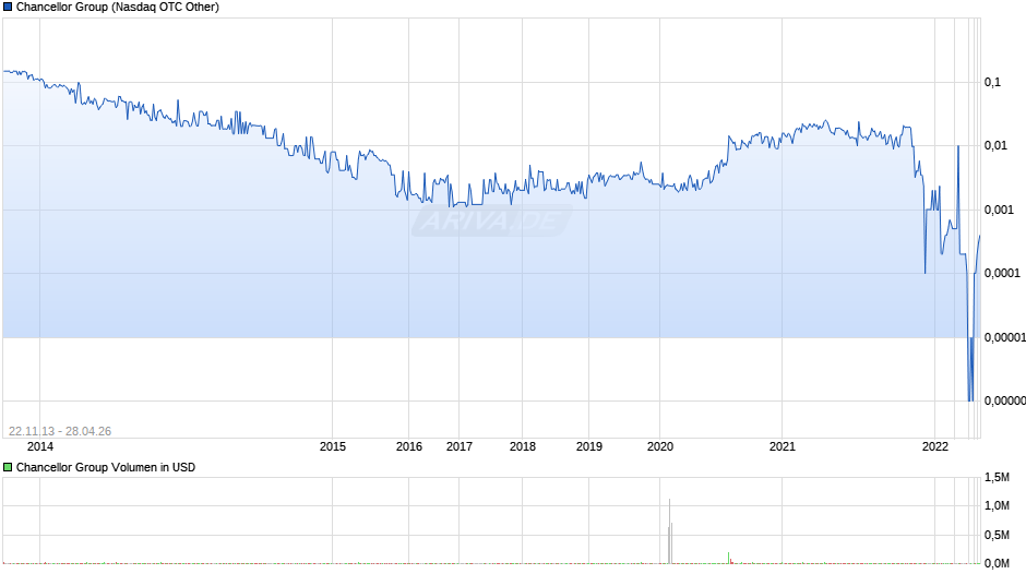 Chancellor Group Chart