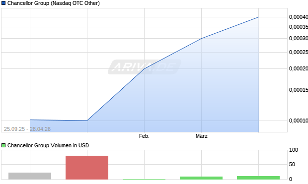 Chancellor Group Aktie Chart