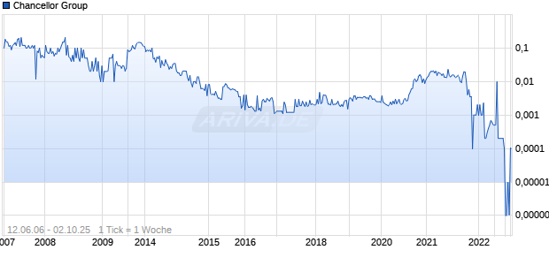 Chancellor Group Chart