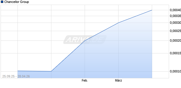 Chancellor Group Aktie Chart