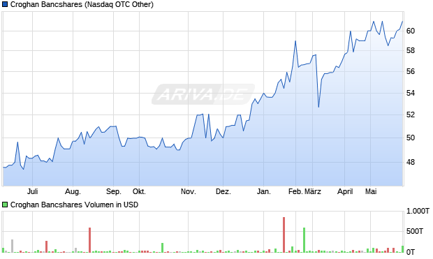 Croghan Bancshares Aktie Chart
