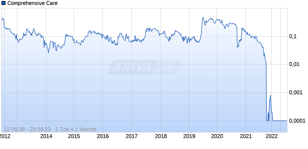 Comprehensive Care Chart
