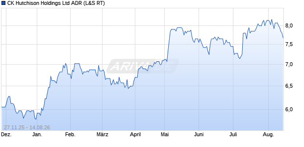 CK Hutchison Aktie (ADR) Chart