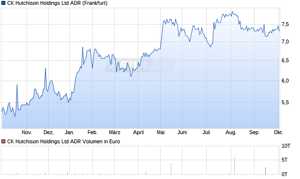 CK Hutchison Aktie (ADR) Chart