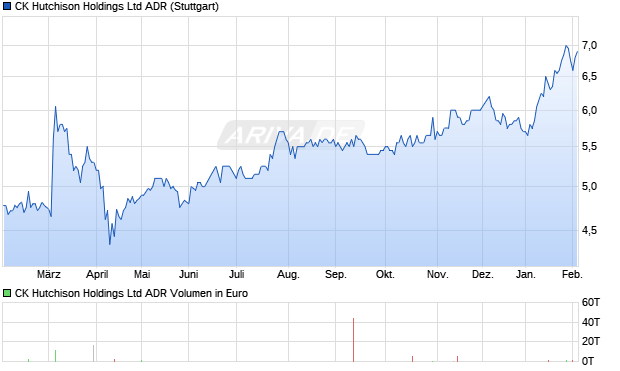 CK Hutchison Aktie (ADR) Chart