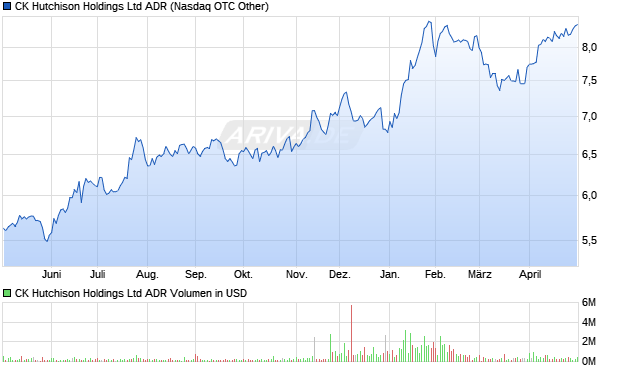 CK Hutchison Aktie (ADR) Chart