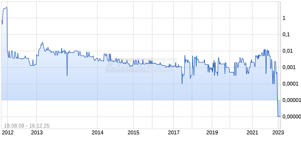 China Finance Chart