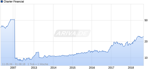 Charter Financial Chart